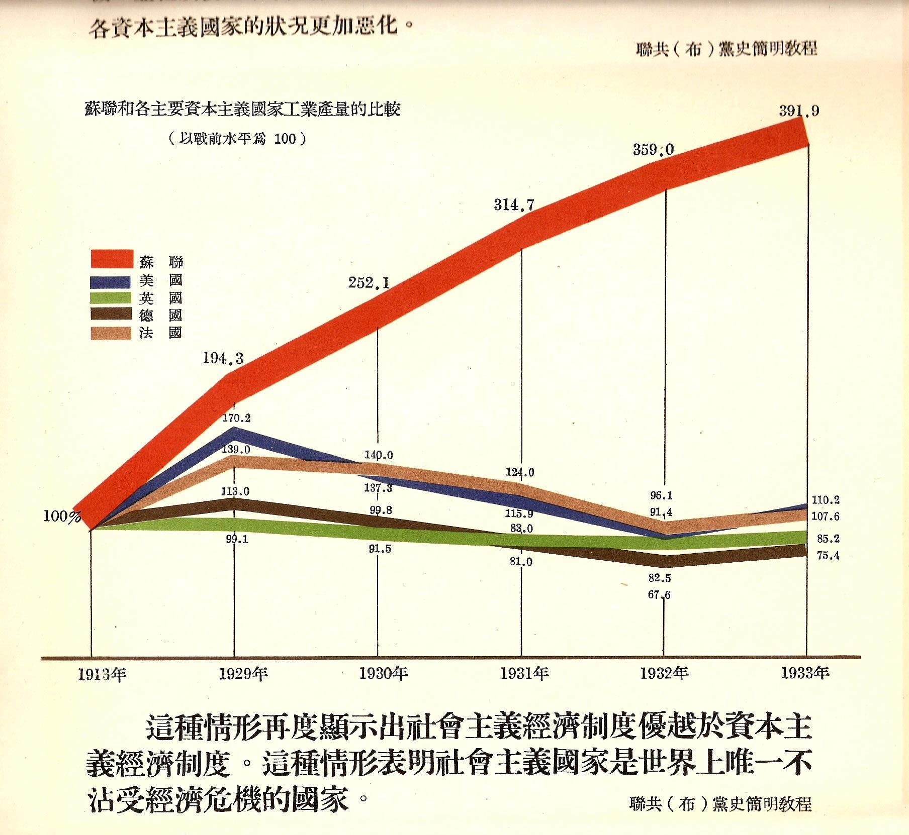 苏联五年计划增长图