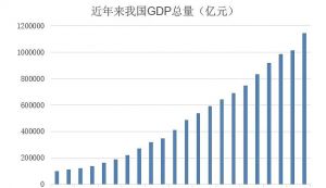 gdp 国内生产总值